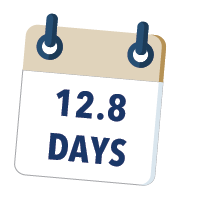 12.8 Days