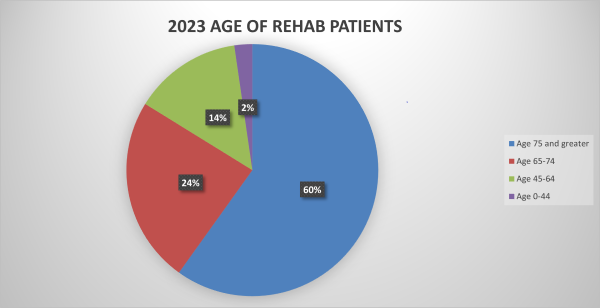 2023 Age of Rehab Patients