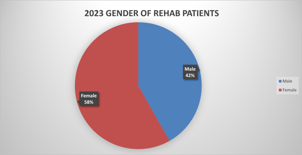 2023 Gender of Rehab Patients
