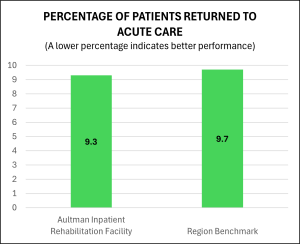 2023 Return to Acute Care 1