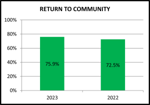 2023 Return to Community